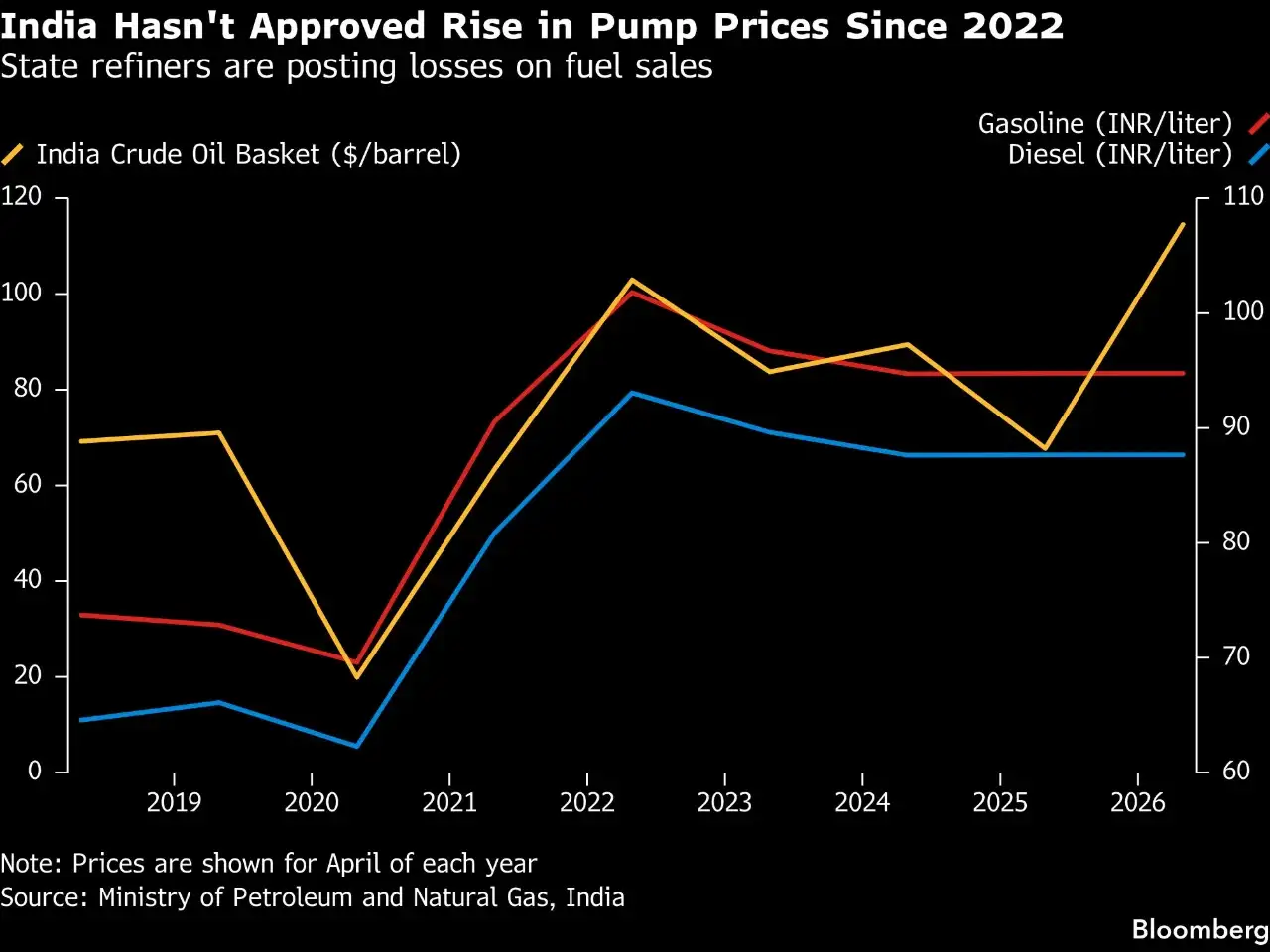 India crude oil basket prices