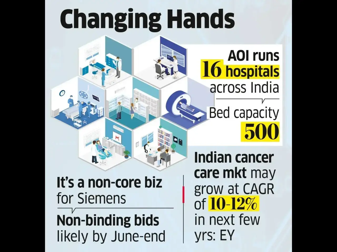 Siemens Eyes Exit from Cancer Care Chain AOI