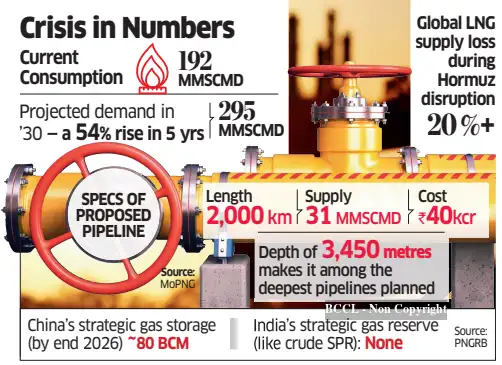 India working on Rs 40,000 crore subsea gas pipeline project to help ...