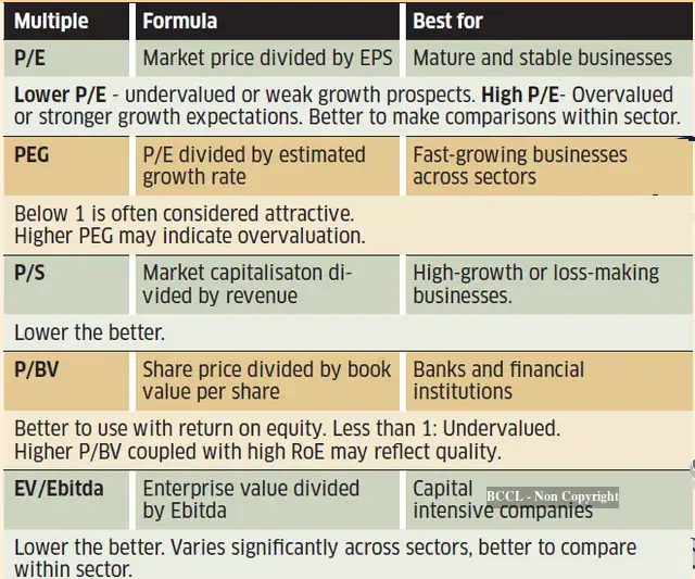 Cheap Valuation Cheap stocks aren’t always bargains; 5 valuation ratios every investor ...
