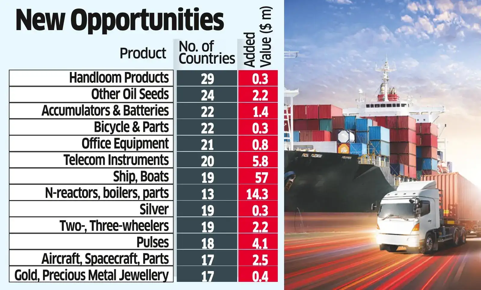 Exports Diversification Drive Adds $202 m to Kitty in FY26