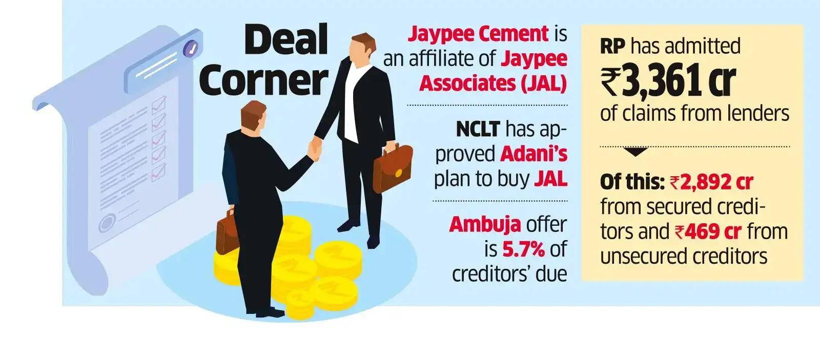 Only Ambuja Cement in Fray for Jaypee Cement at ₹580 crore