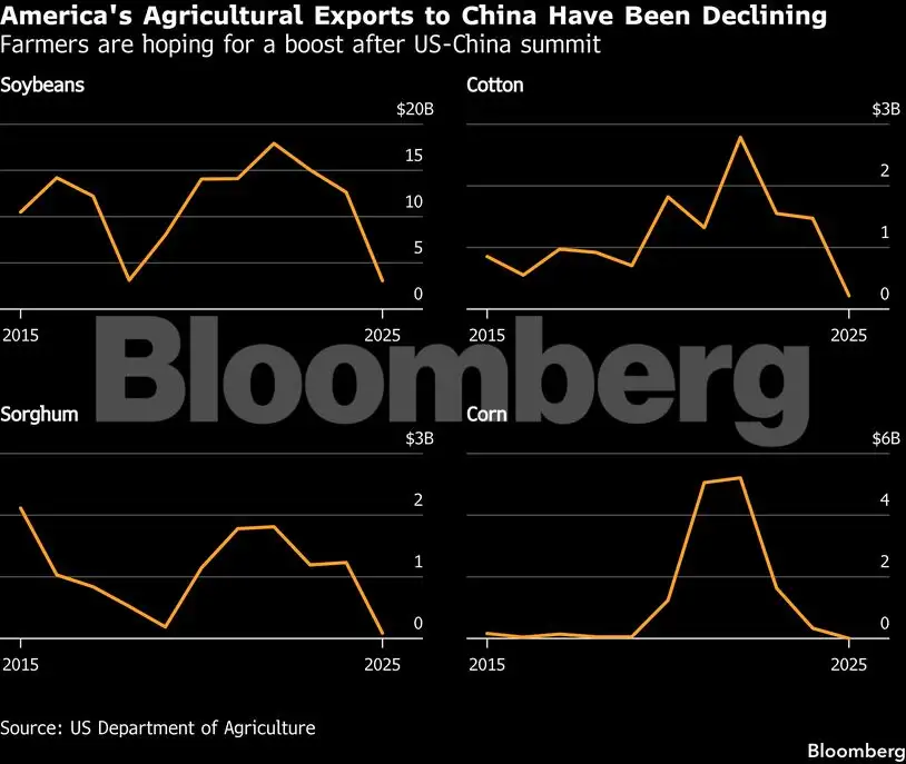 Soybeans fall as China summit leaves US farmers seeking details - The ...