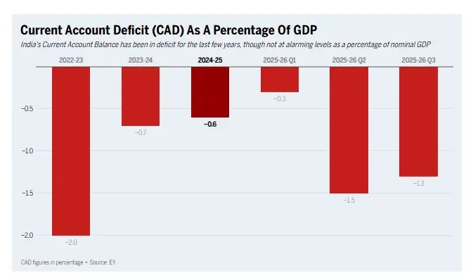 Current Account Deficit