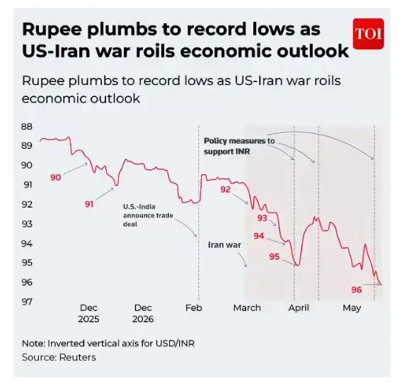 Rupee at record low
