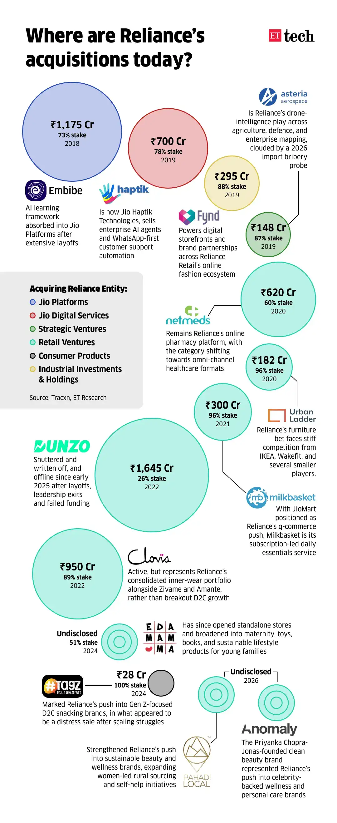 Image for Reliance'sAcquisitions
