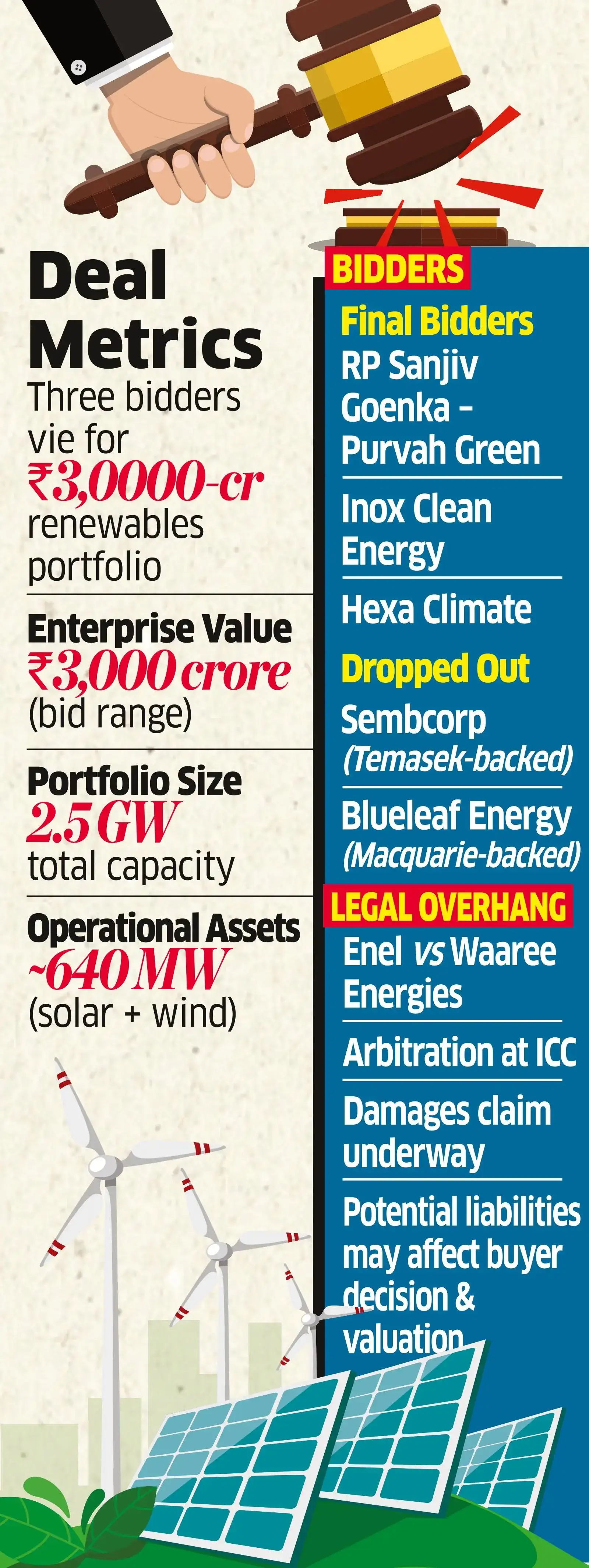 RPSG, Inox, HexaBid for Enel’s REProjects in India