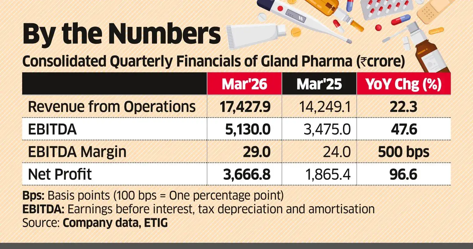 Cenexi recovery, new product launches and capacity additions power Gland  Pharma outlook