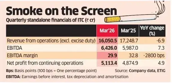 cigarette business profit margin Cigarette business weakness drags ITC margins in March quarter