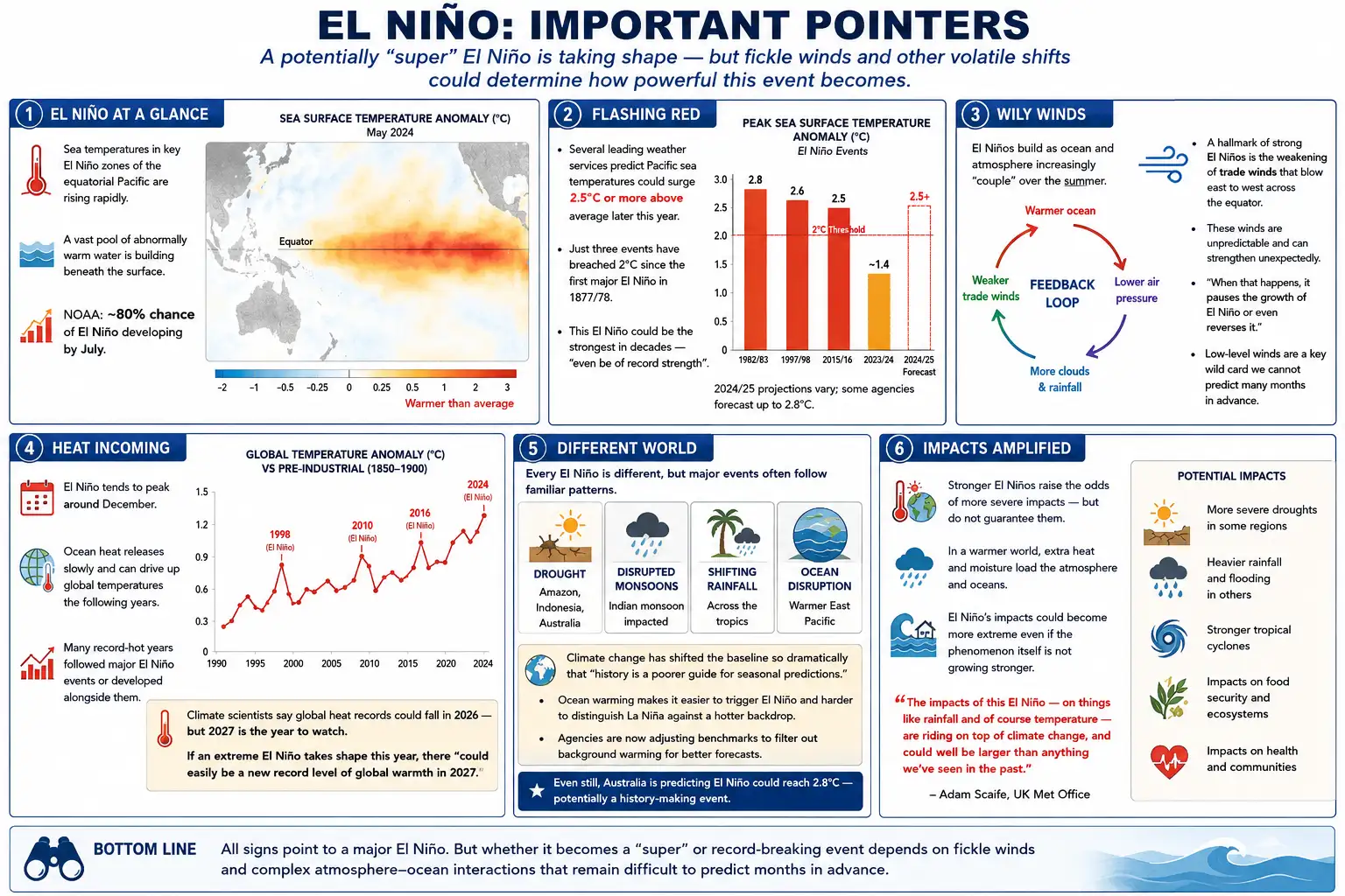 El Nino