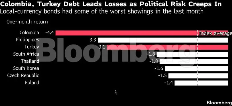 Political Risk Chile Resurgent political risk derails rallies across emerging markets - The ...