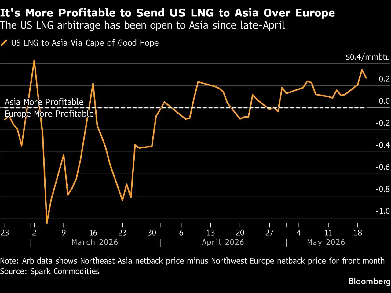 Asian gas prices amid Iran war