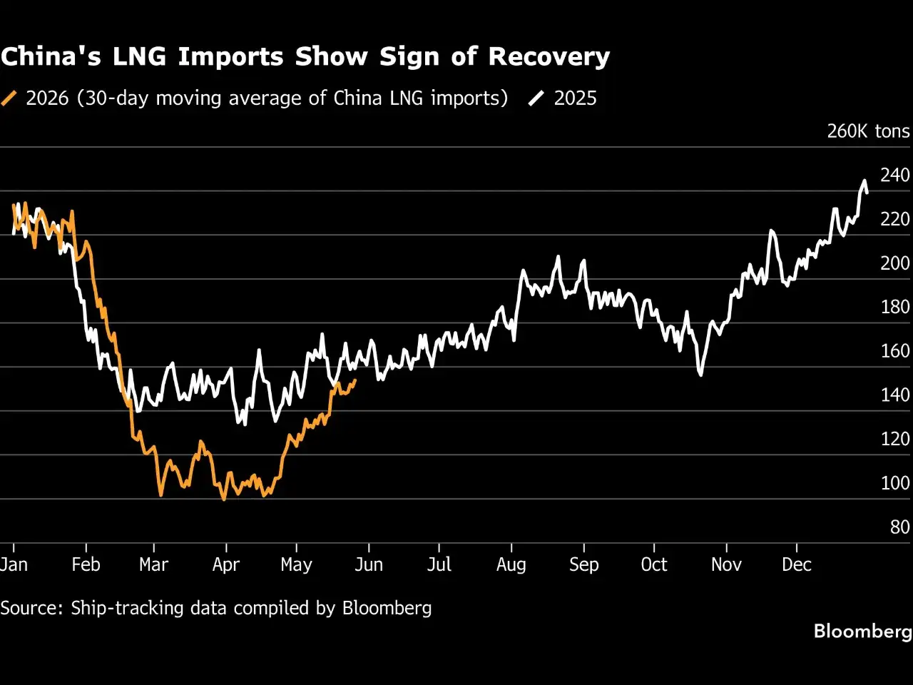 Chinese LNG imports amid Iran war