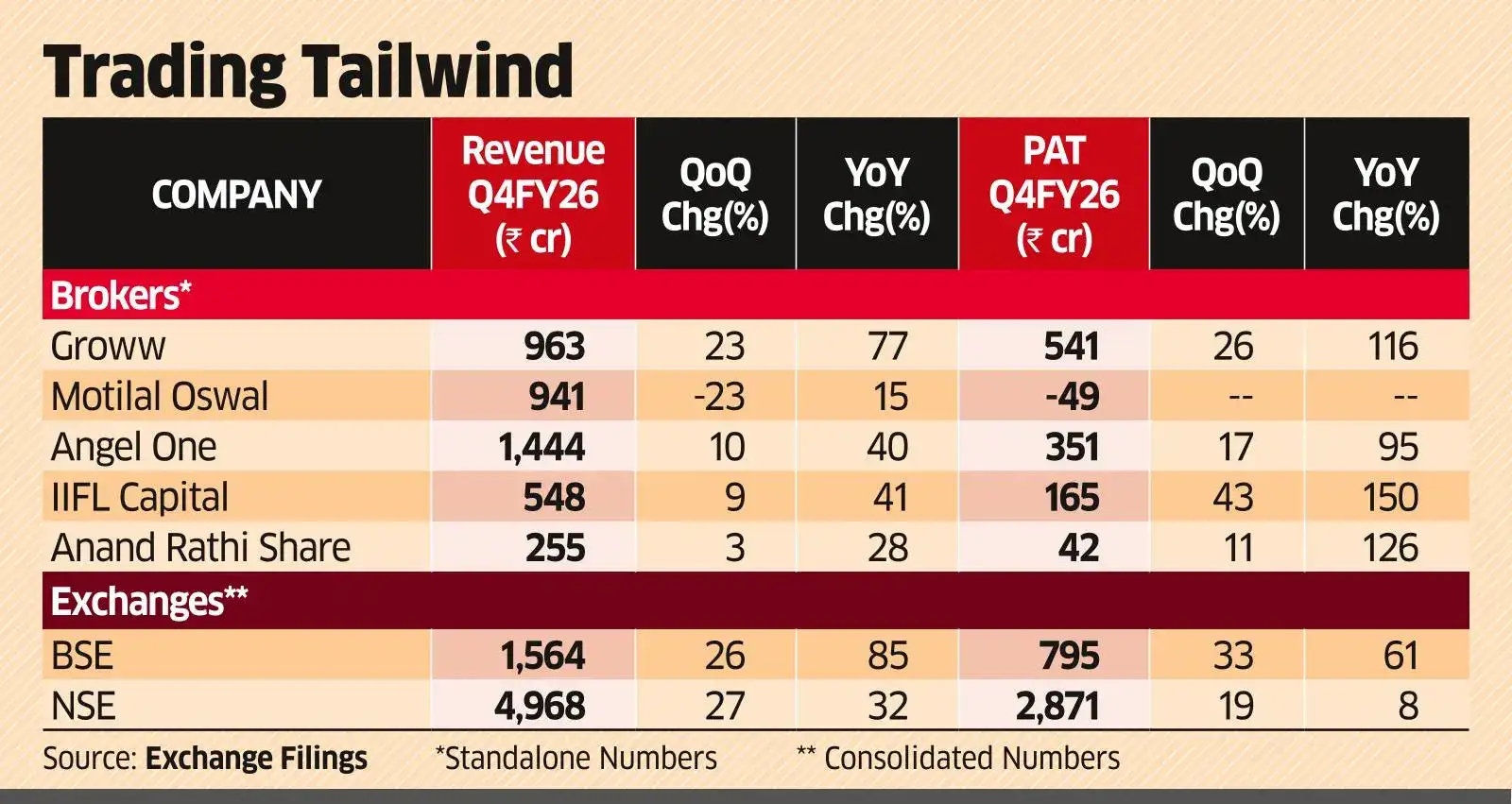 Listed Brokers, Exchanges Rake in Profits Even as War Clouds Linger