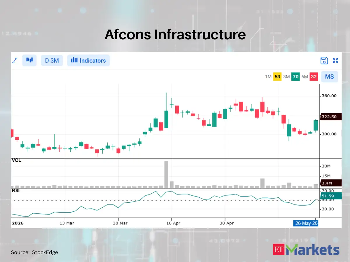 ​Info Edge among 5 stocks showing bullish RSI upswing