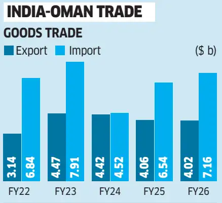 india oman trade india oman trade