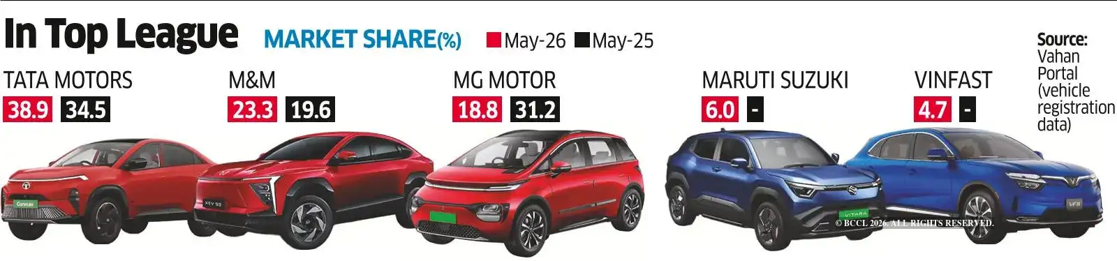 Tata Motors, Mahindra lead the pack as EV sales surge 79% - The ...