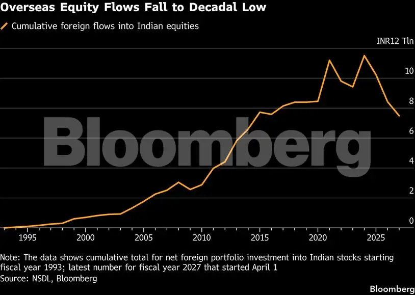 Overseas Equity flow fall chart