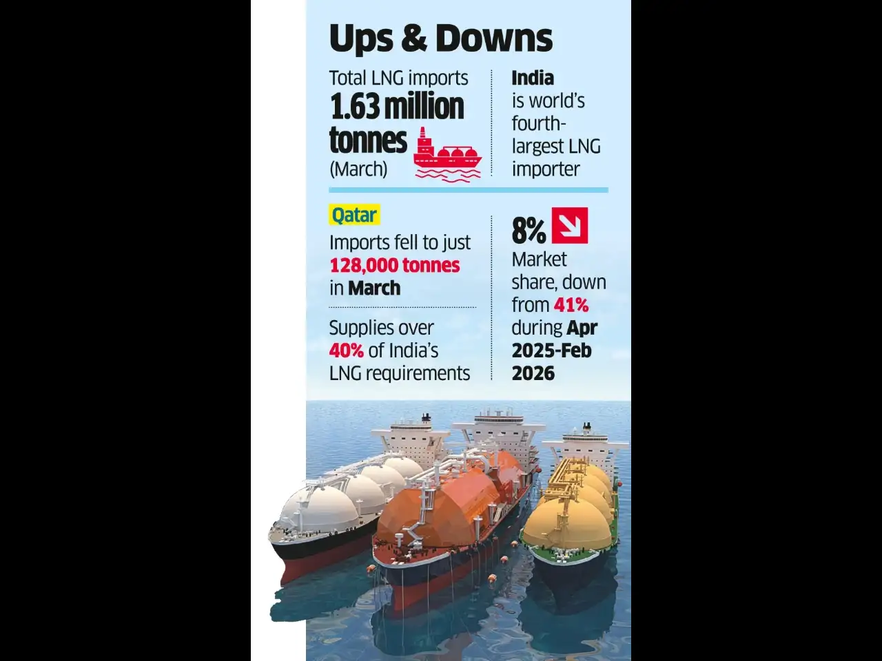 Oman beats Qatar as India’s top LNG supplier as war disrupts Gulf gas ...