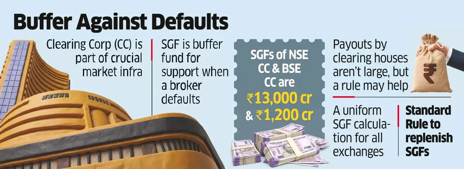 Sebi panel weighs cap on clearing house dividends - The Economic Times