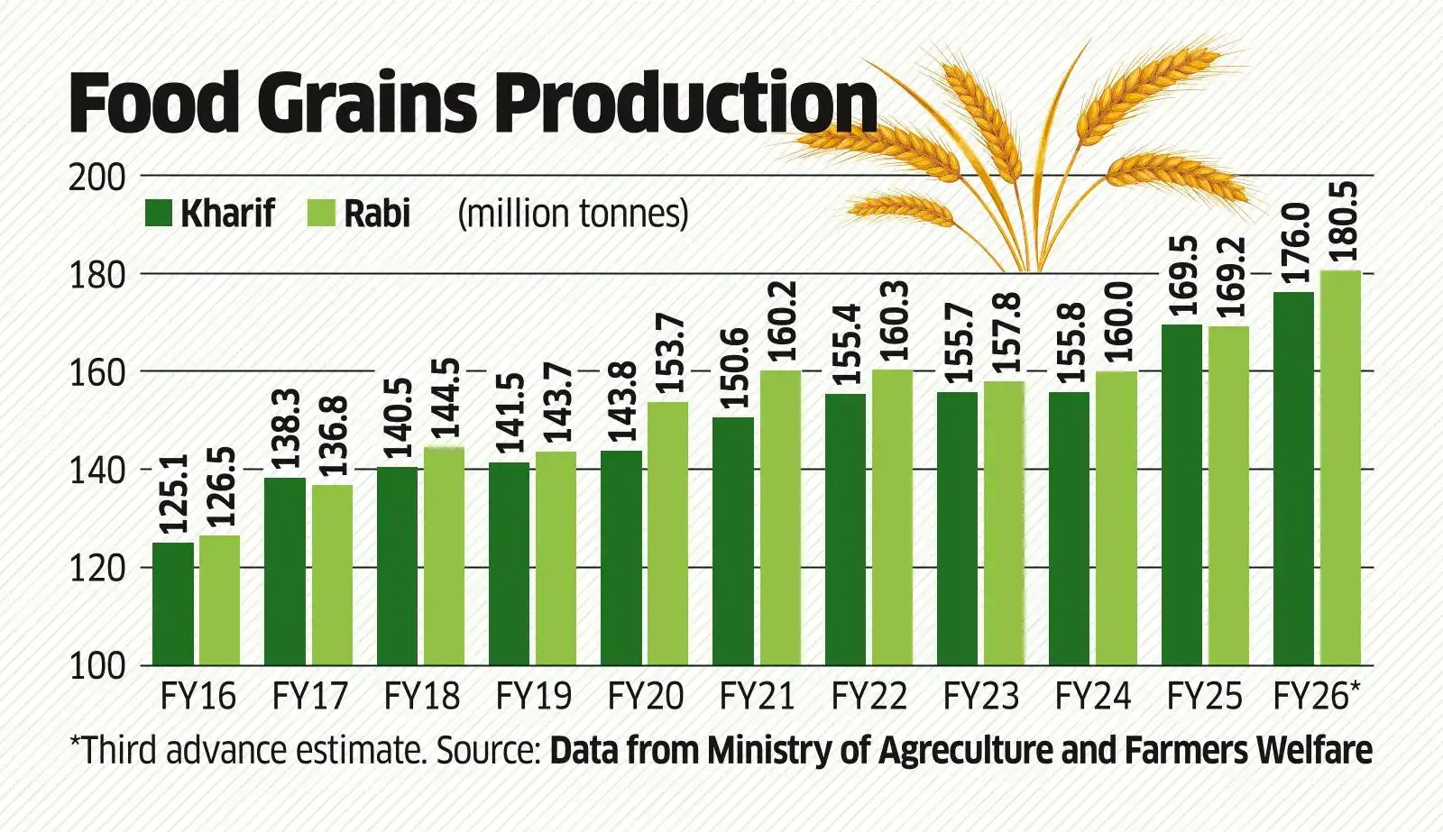 Weak Monsoon may Hit Farm Output; Agri Value, GDP Not Much