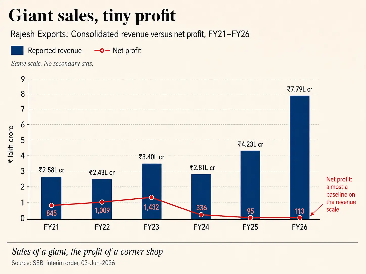 Rajesh Chart 1 Giant sales, tiny profit