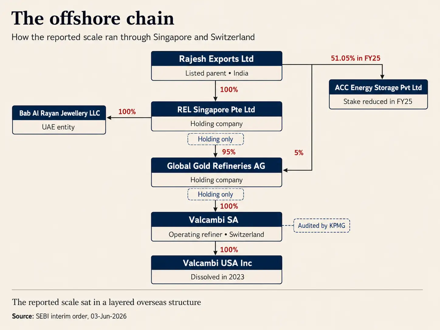Rajesh Chart 2 The offshore chain