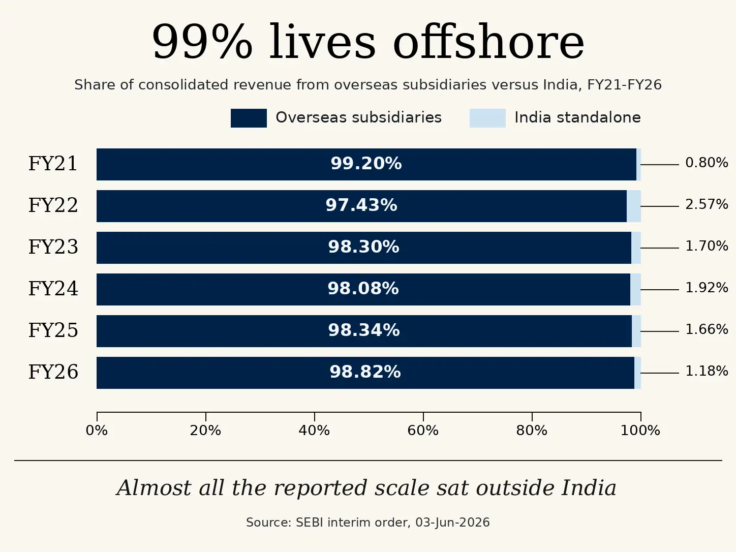 Rajesh Chart 3 99 lives offshore