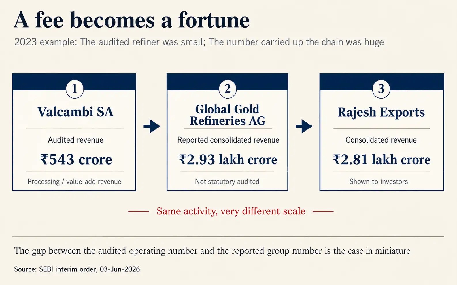 Rajesh Chart 4 Fee becomes a fortune