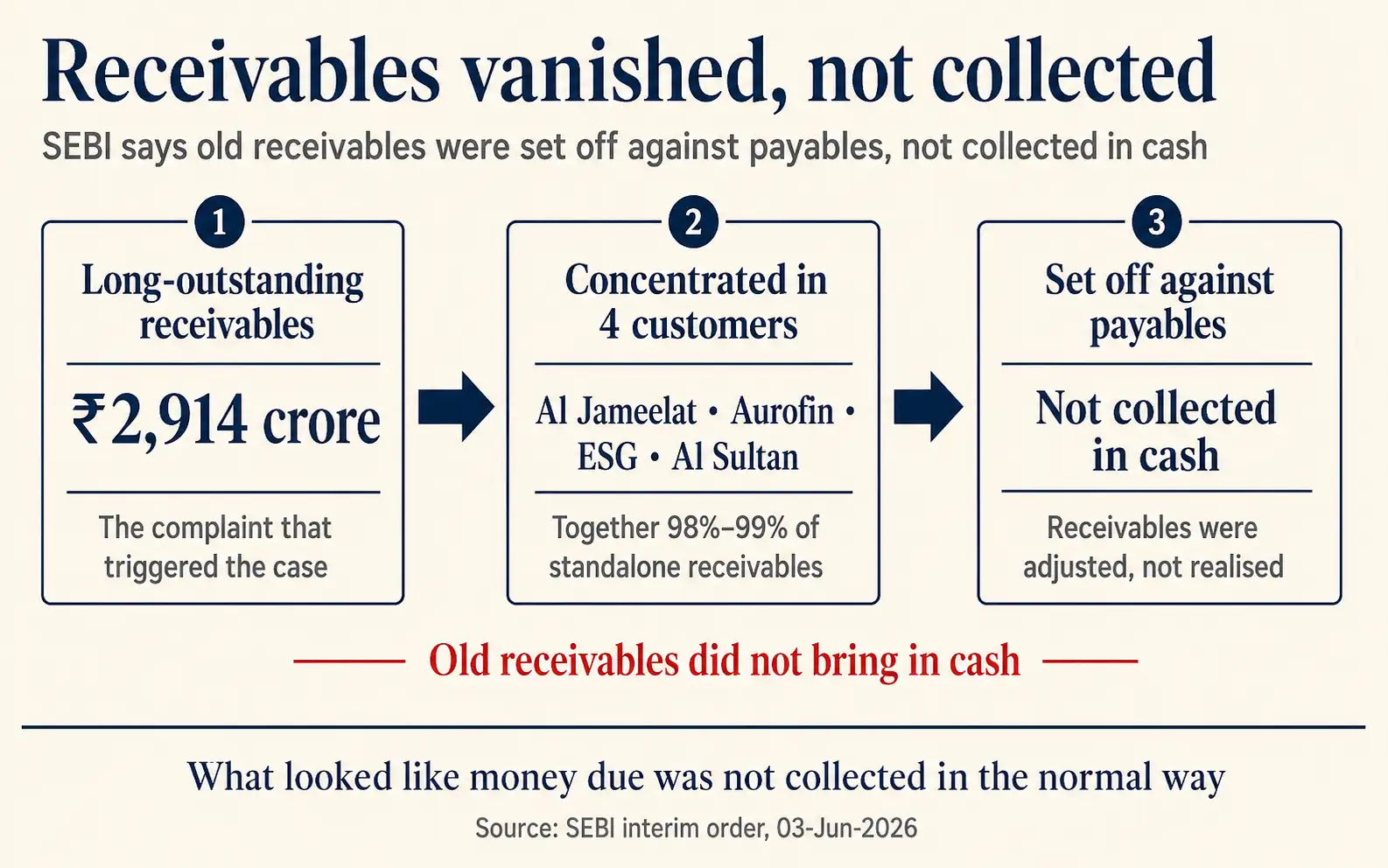Rajesh Chart 5 Receivables vanished, not collected