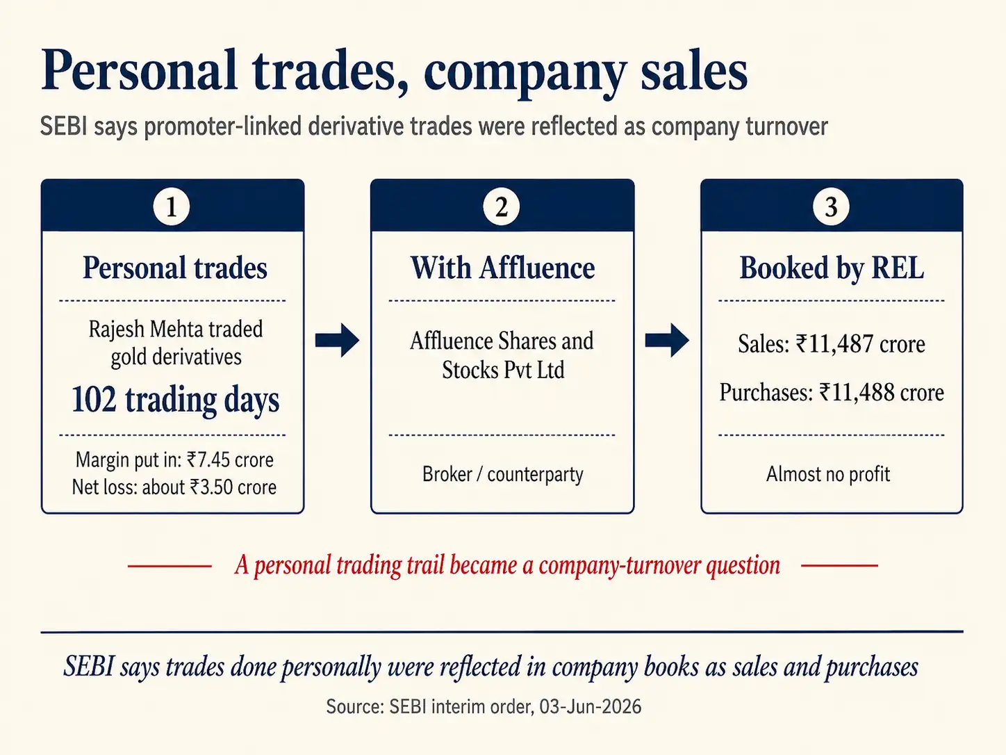 Rajesh Chart 6 Personal trades company sales
