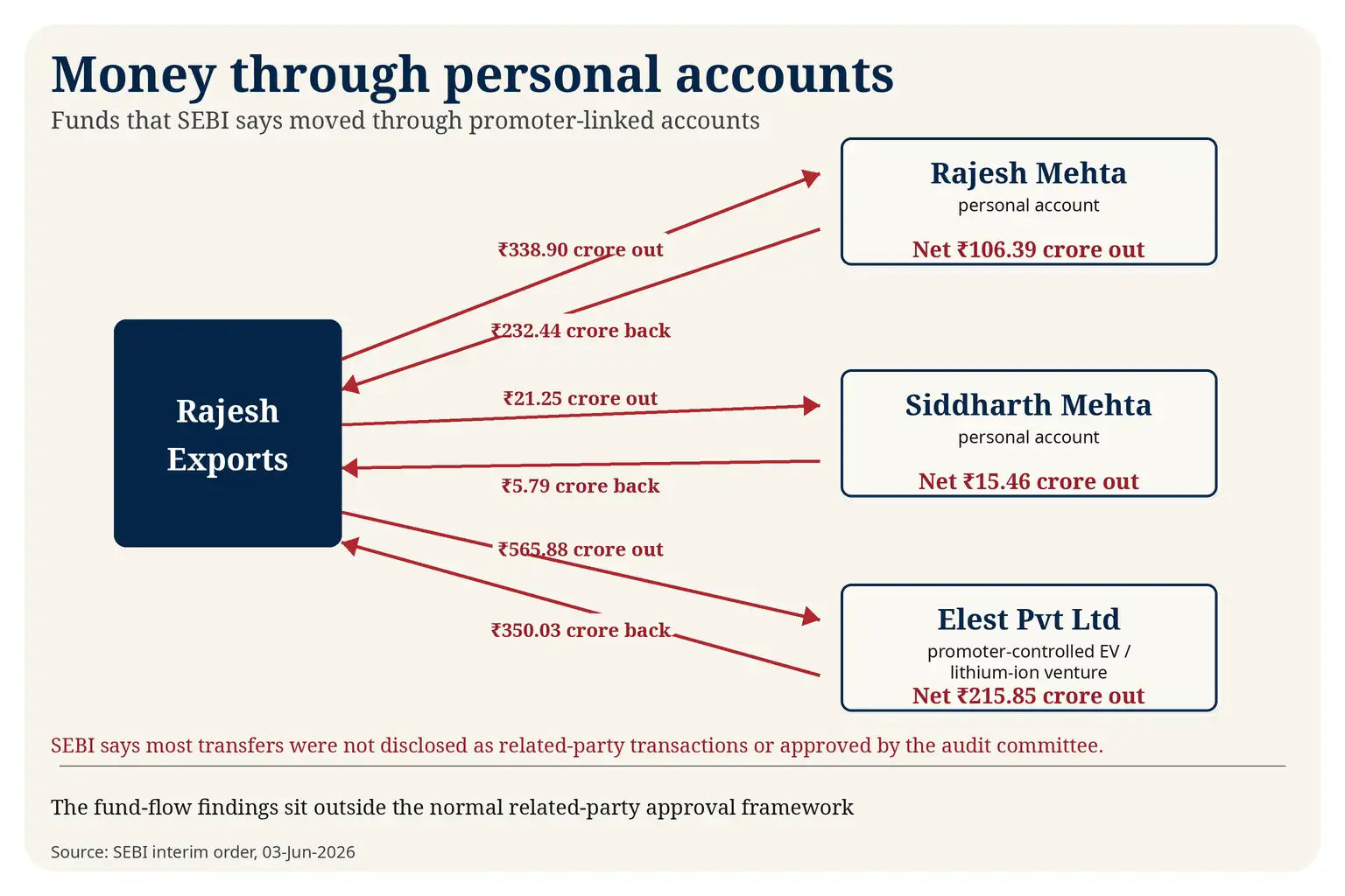 Rajesh Chart 7 Money through personal accounts