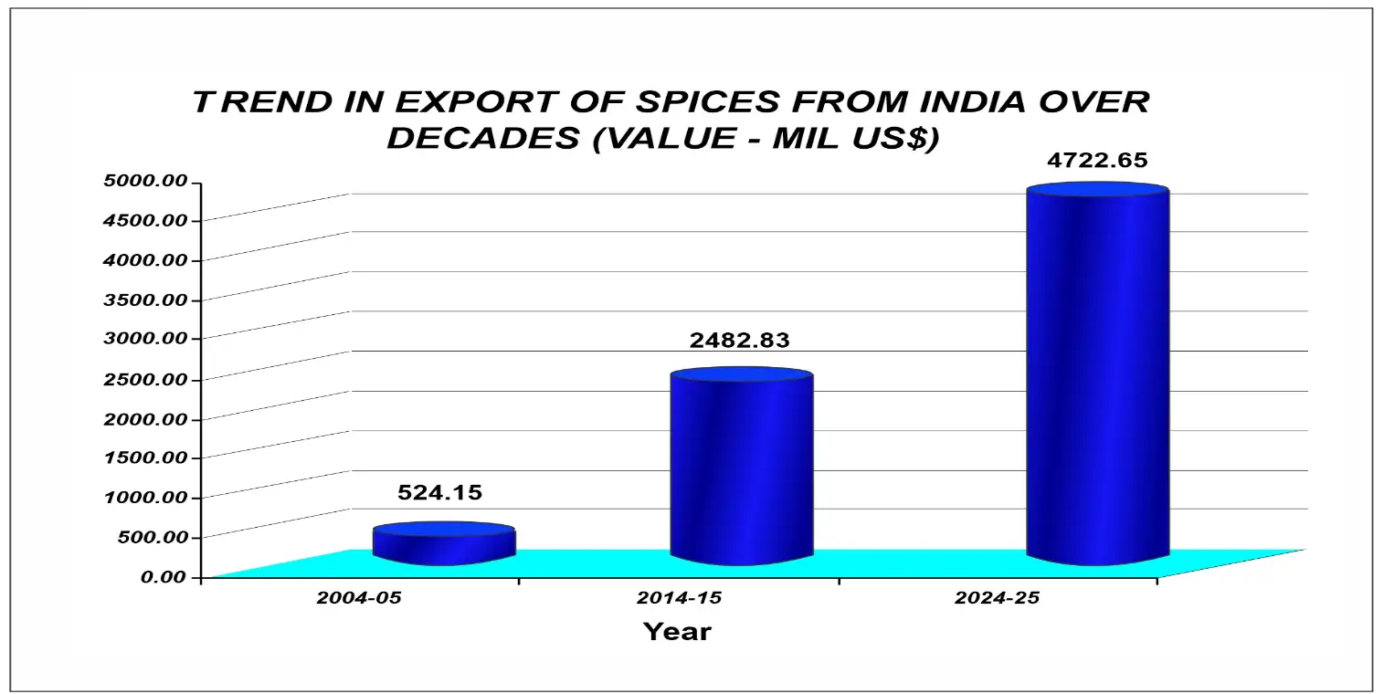 Spices 3