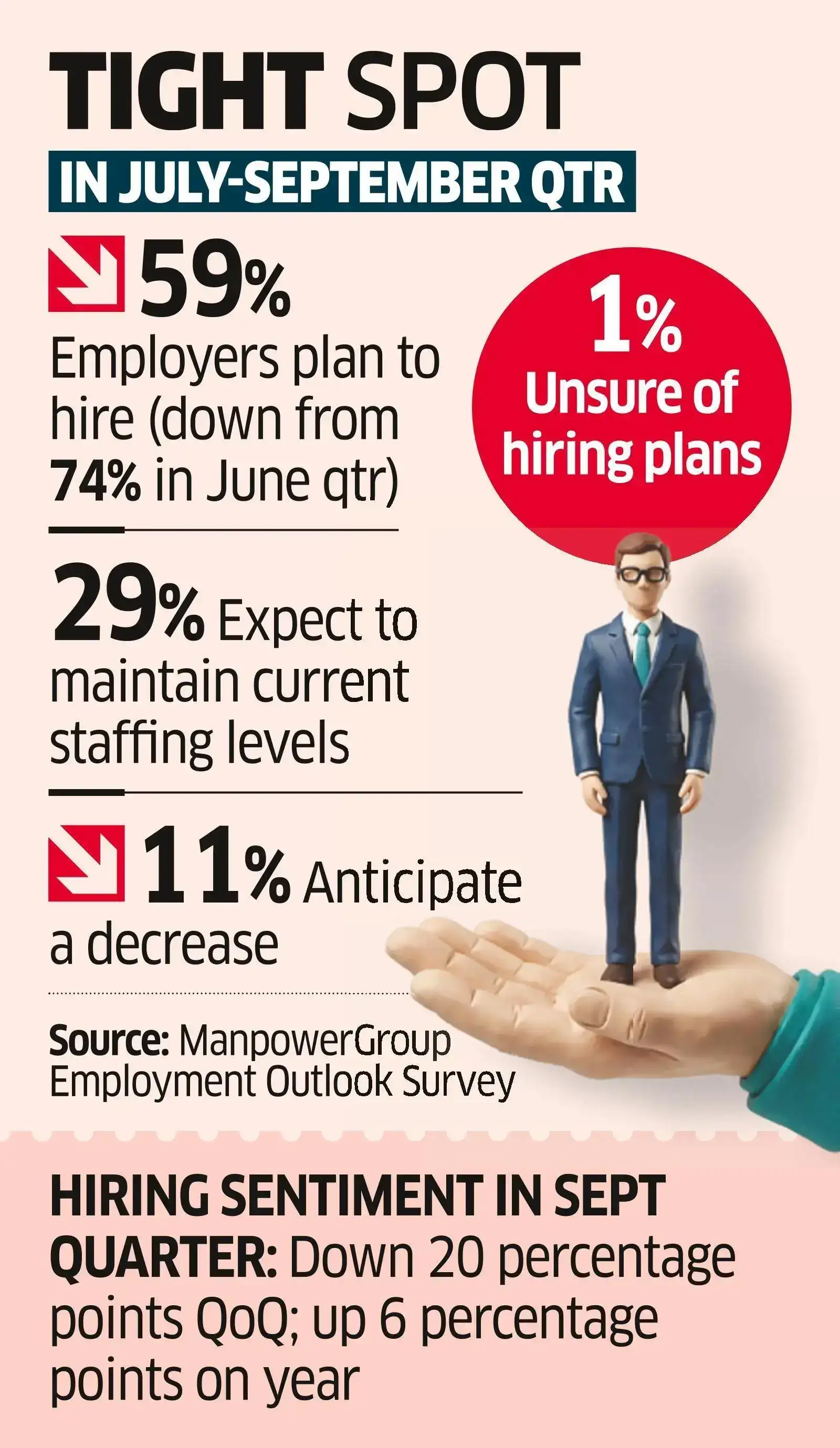 Jobs outlook may cool down in Sept quarter amid economic woes