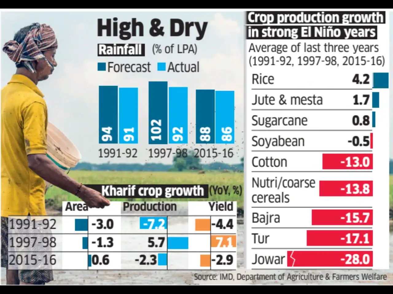 El Niño clouds loom over kharif crops, farm pay