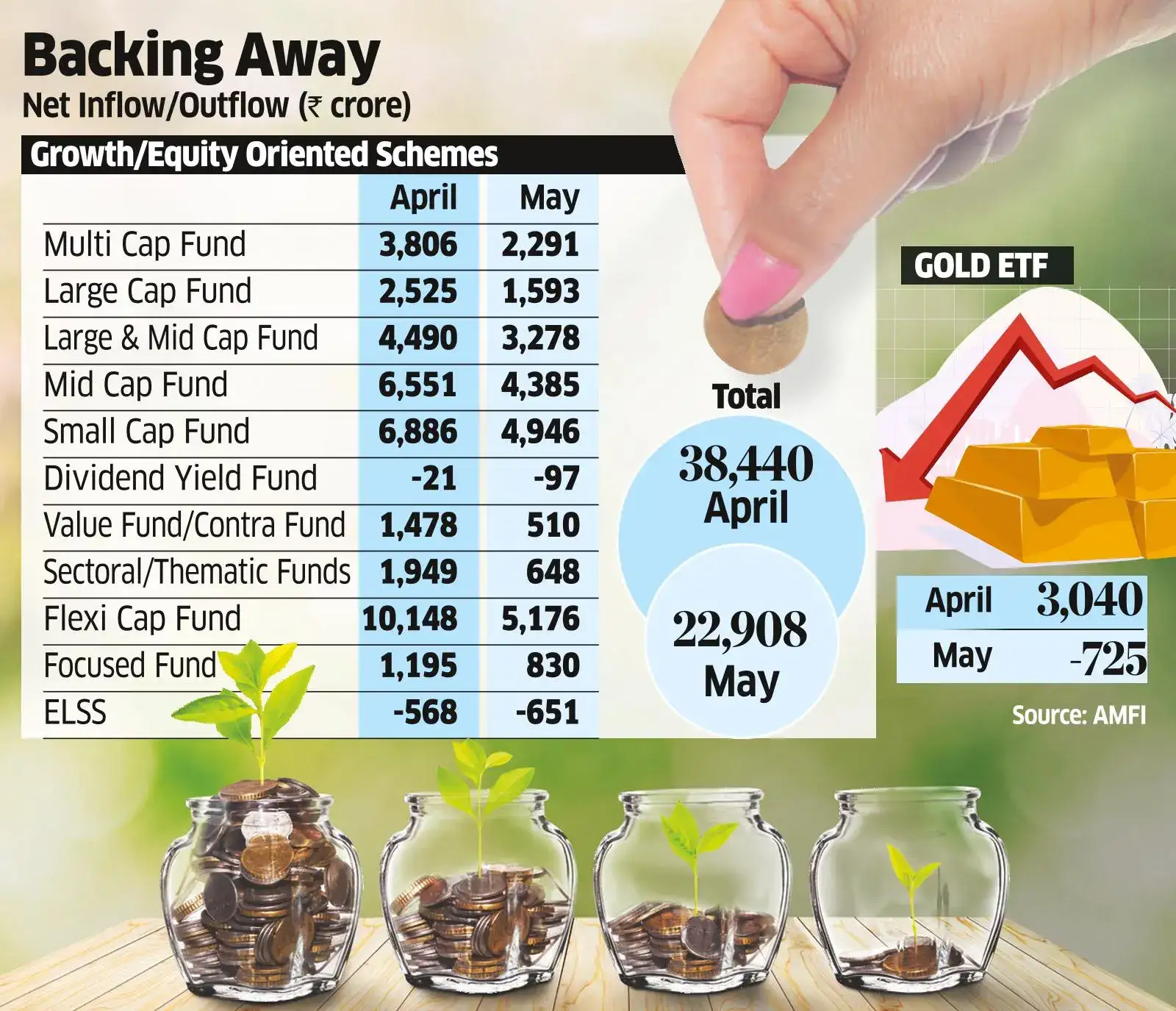 War-wary, May Equity MF Inflows Fall 40% to Yr Low