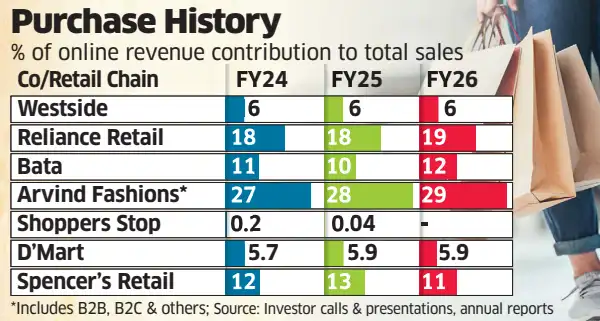 Ecom isn't adding much to Retail Inc's cart
