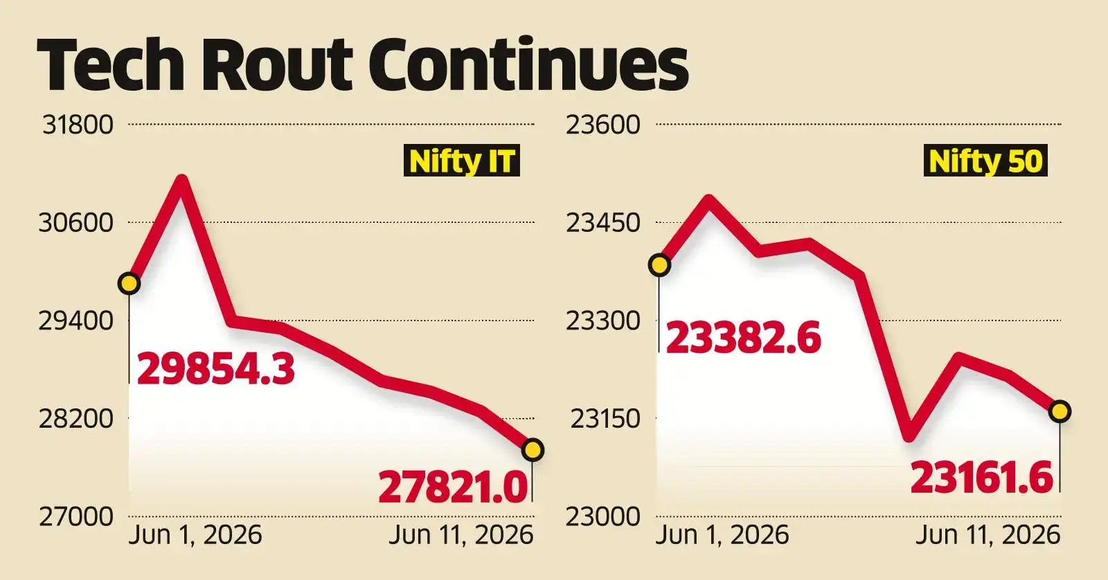 Another AI aftershock sends Indian IT stocks for a tumble