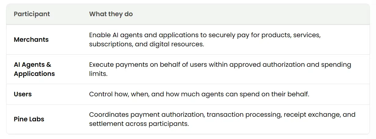 AI agents for UPI payments so you never miss a deal