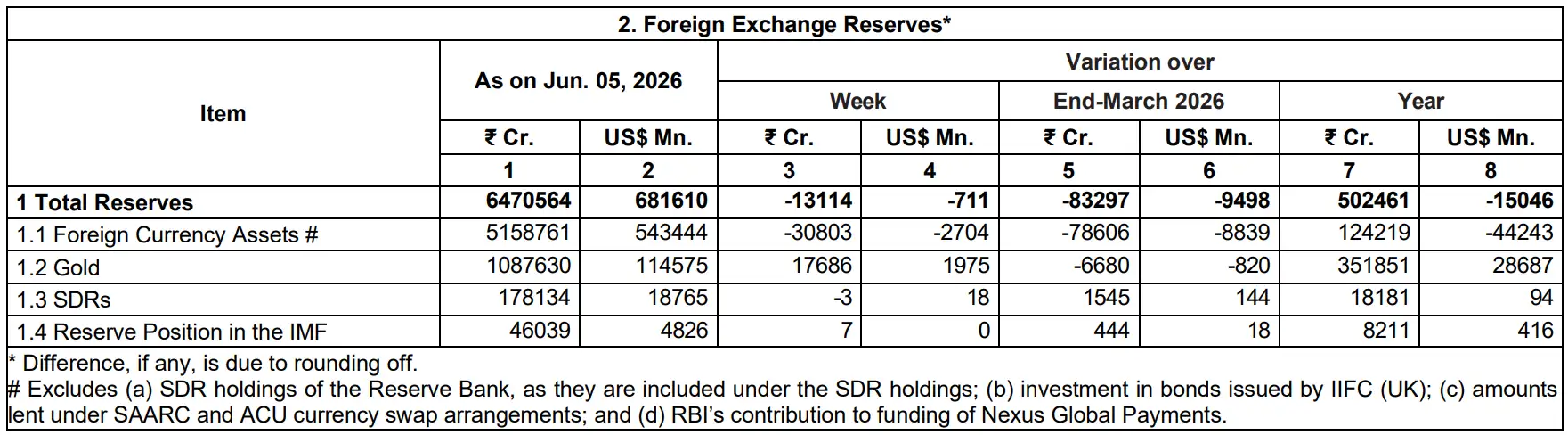 Forex reserves drop $711 mn to $681.610 bn