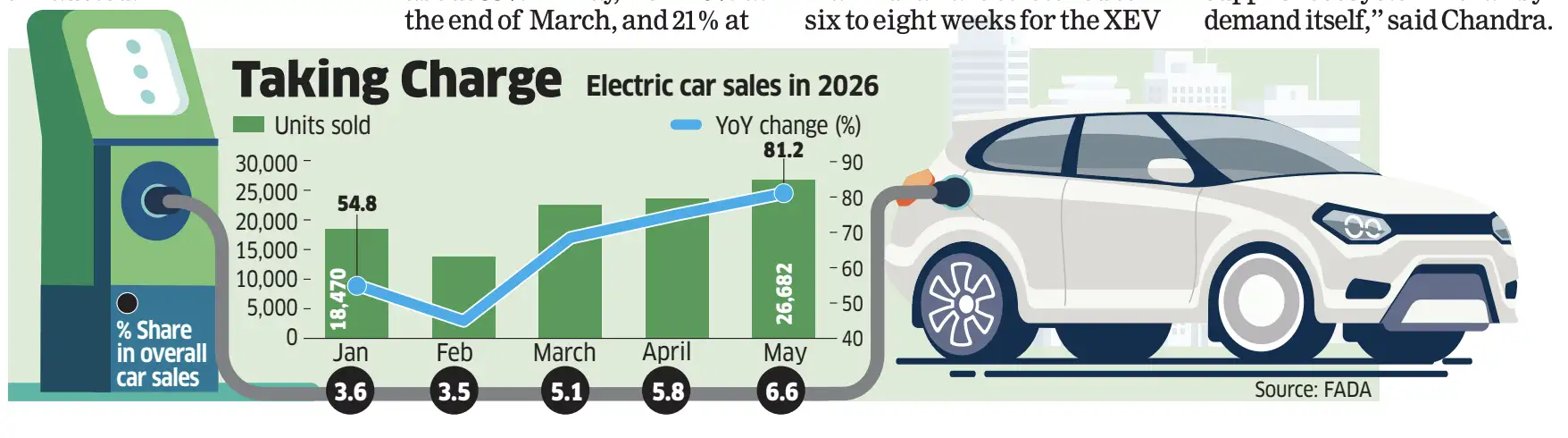 EV demand surges in India as fuel prices rise