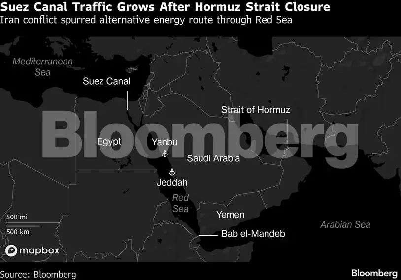 The number of oil tankers crossing Egypt’s Suez Canal surged by almost a third in April and drove revenue to the highest since early 2024, as the closure of the Strait of Hormuz spurred an alternative Red Sea energy route.