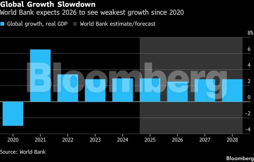 Charting the Global Economy: War pushes up prices, dents growth - The Economic Times