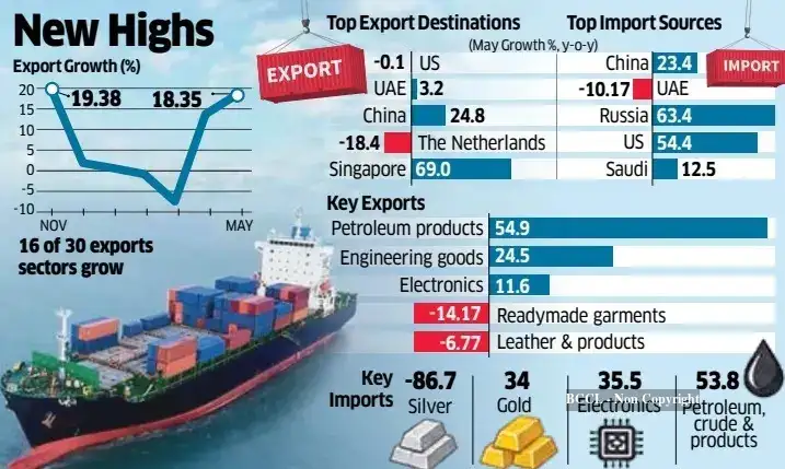 Exports rise 18% to 6-month high in May; trade deficit widens - The ...