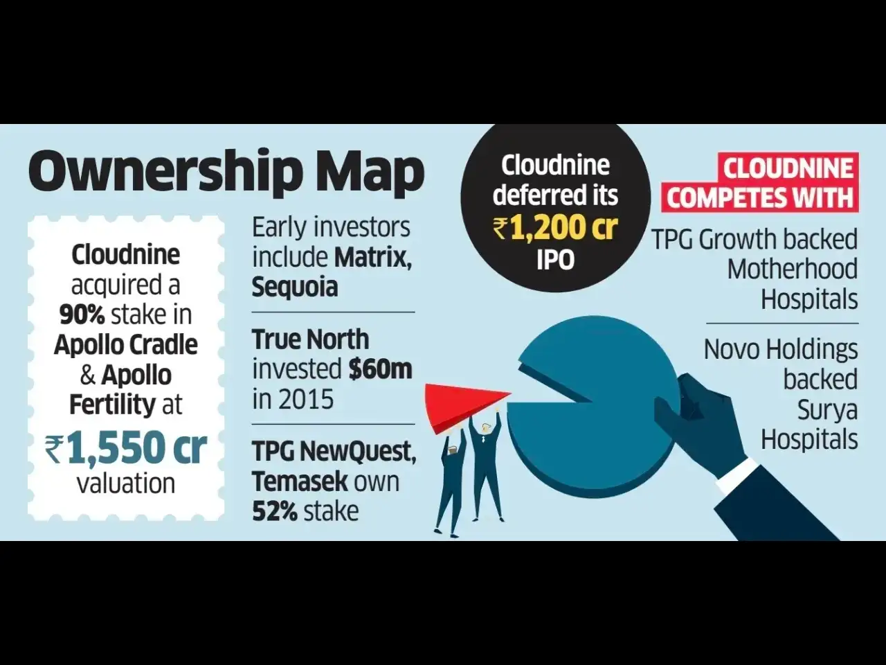 Cloudnine's 25% stake sale attracts top global PE firms