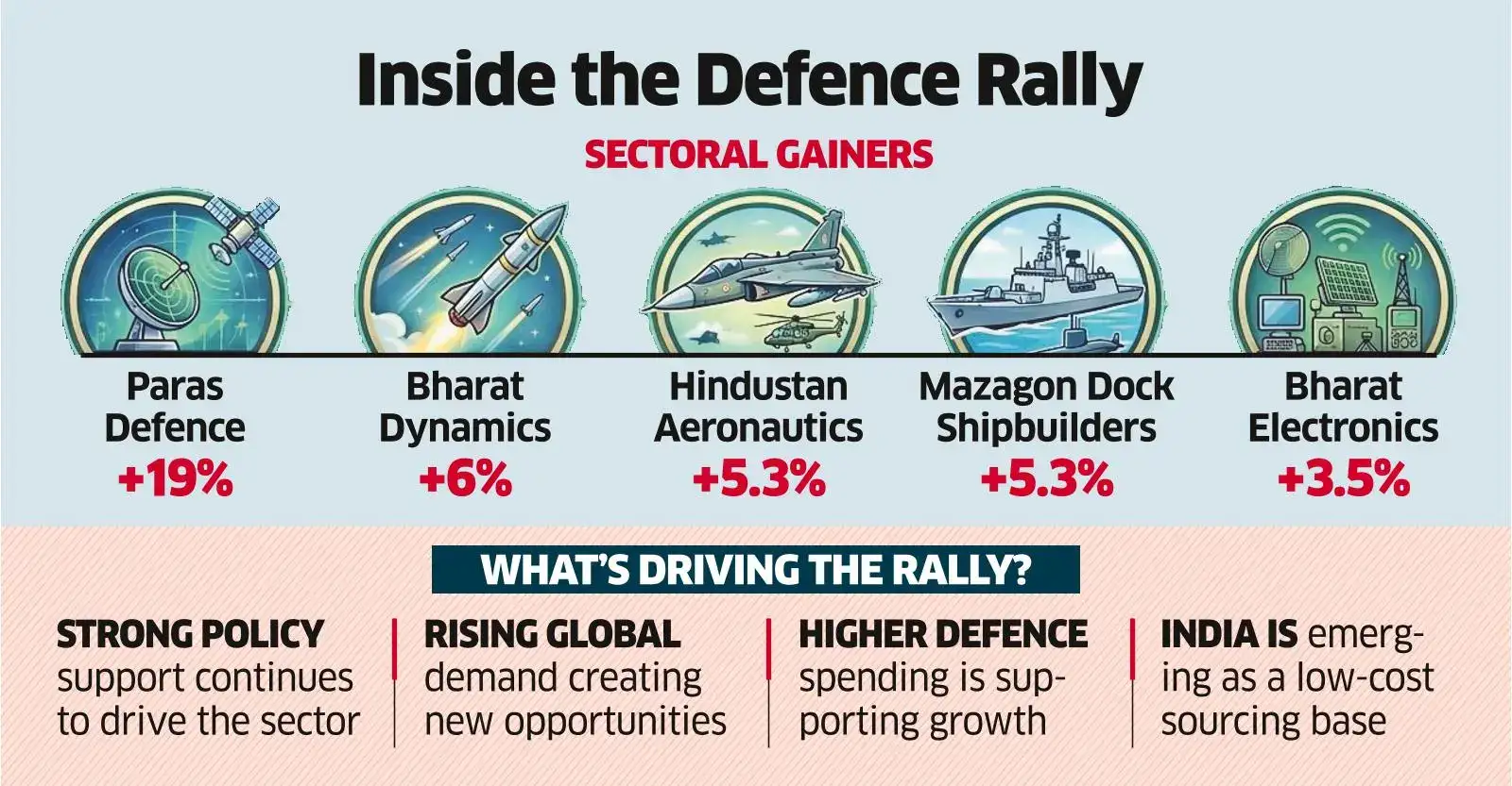 Defence shares gain momentum on strong production and growth outlook ...