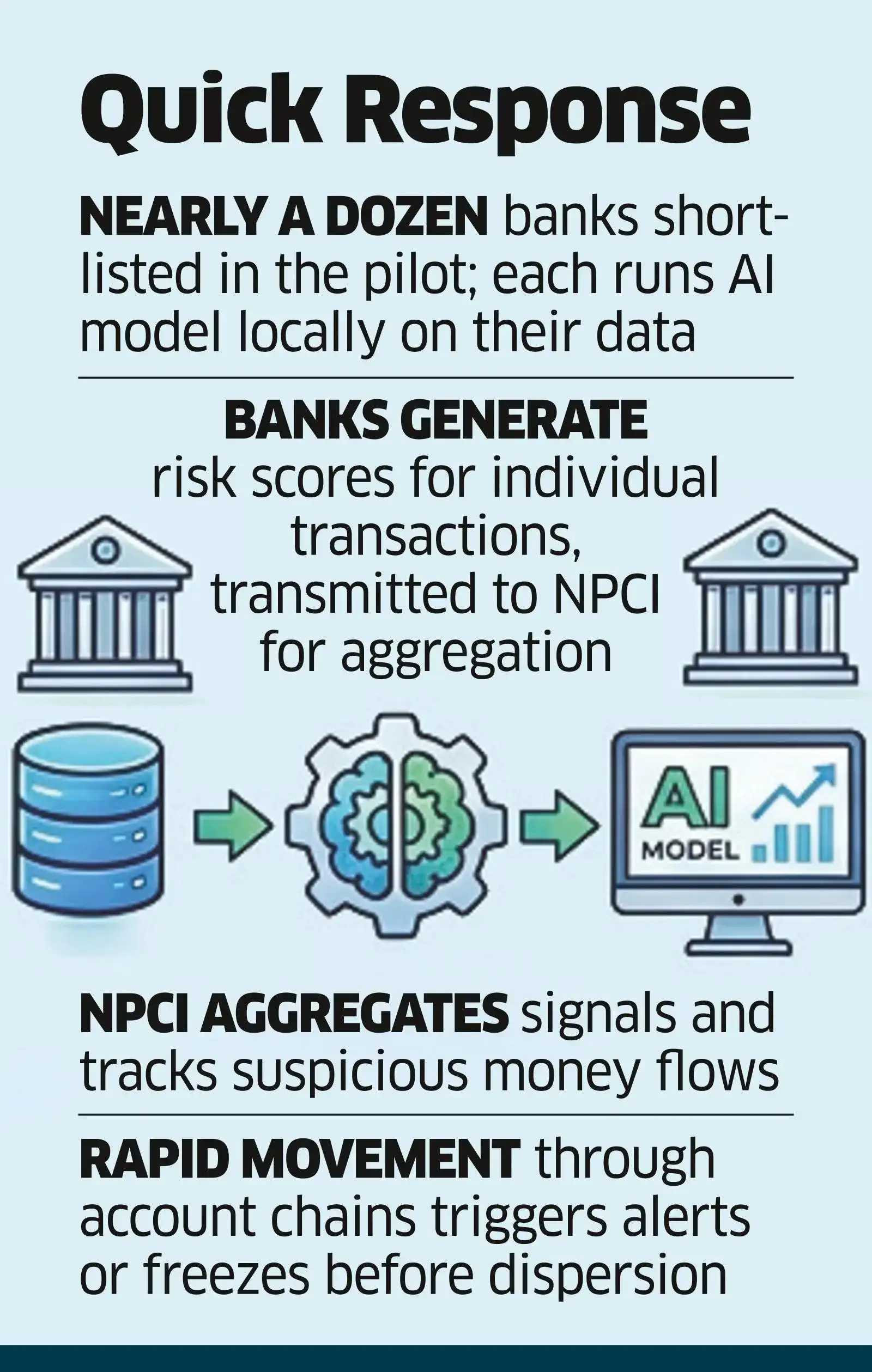 NPCI turns to AI to stop frauds from siphoning off money
