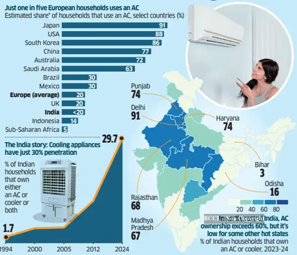 In Graphics: Europe searches for ACs in soaring heat - The Economic Times