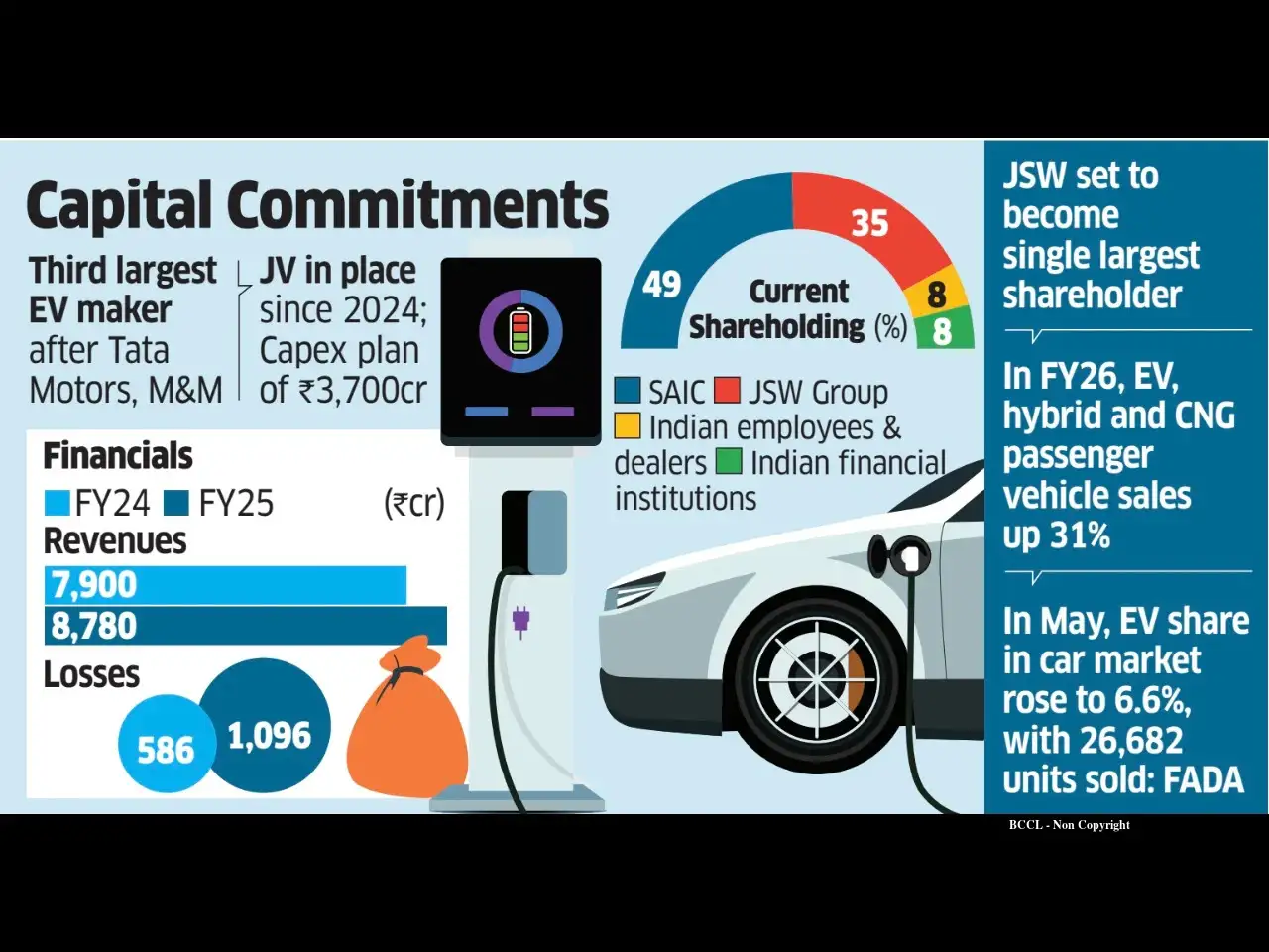 tata motors: JSW taps KKR to drive in MG Motors JV with $400 mn ...