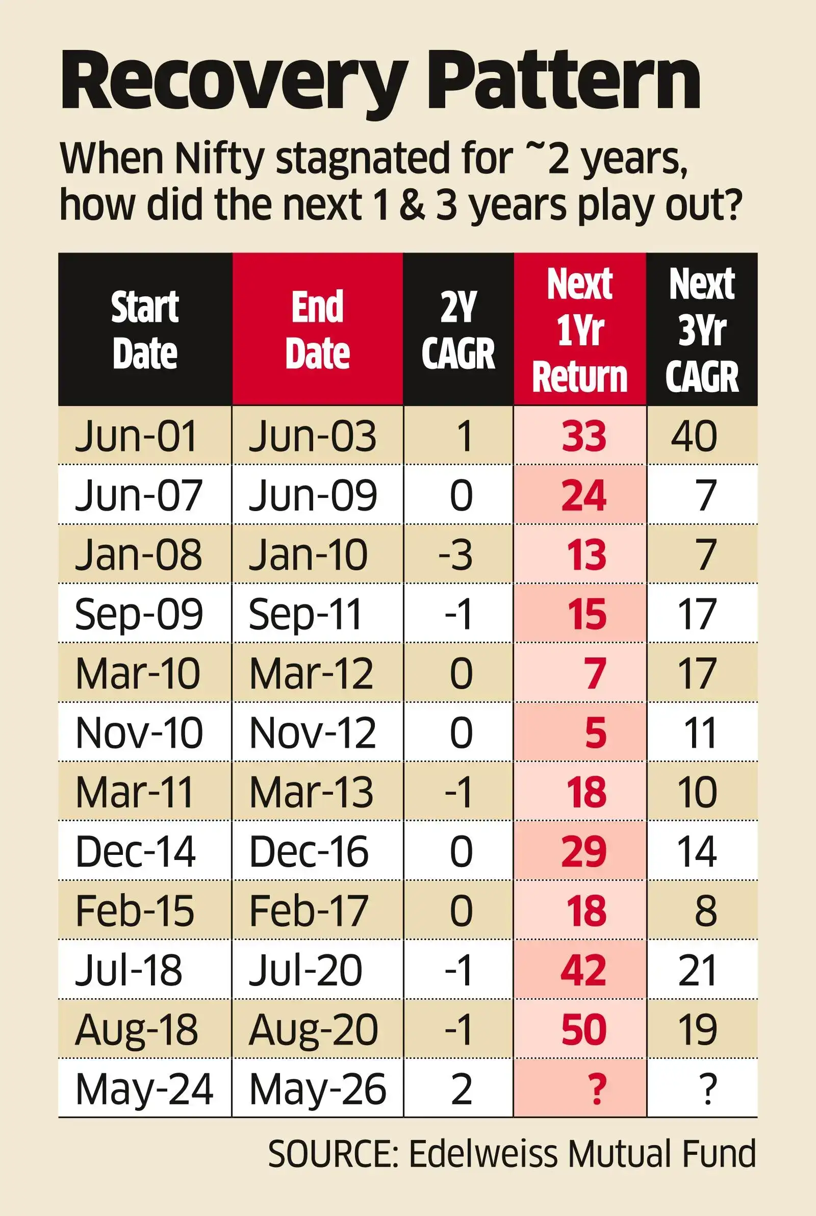 A Long Tepid Run by the Nifty’s Usually Followed by Sharp Gains